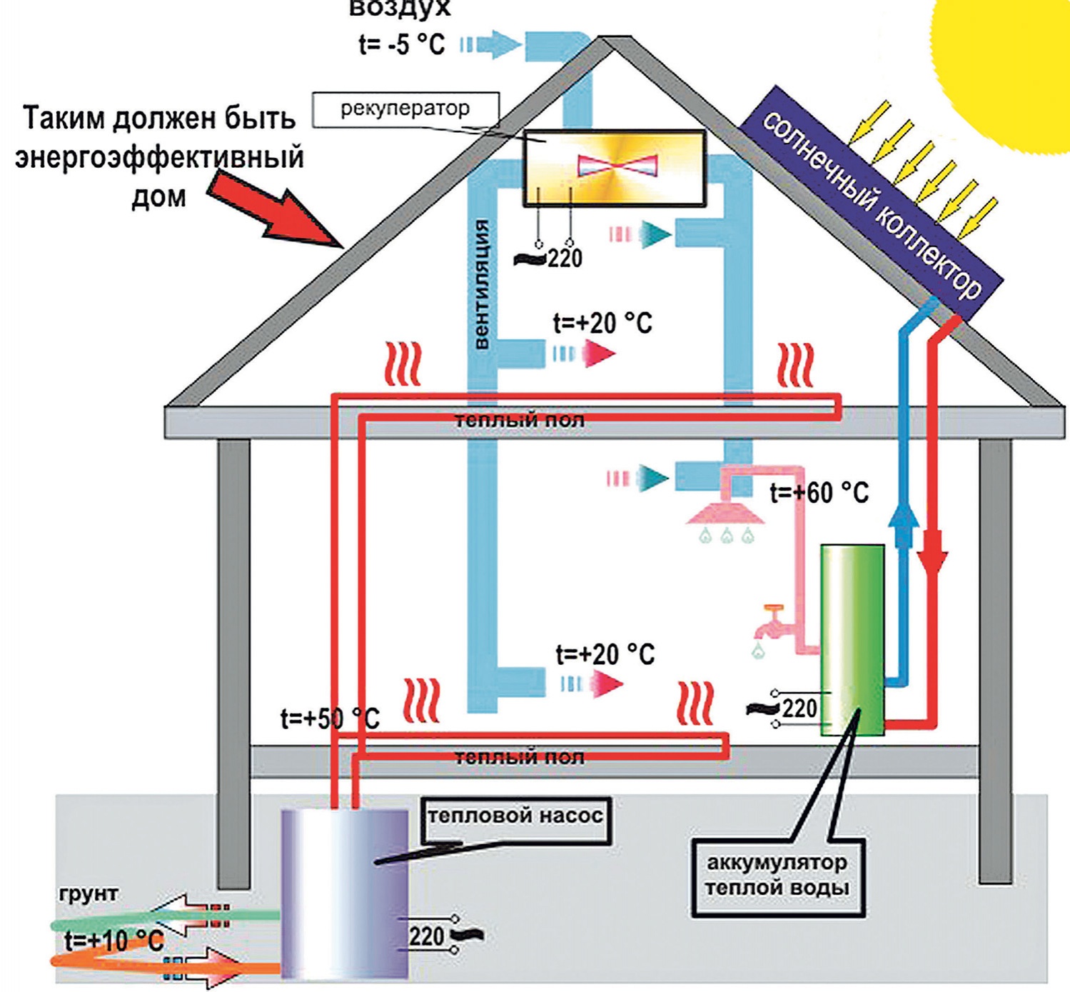 Теплый воздух отопление. Энергоэффективный дом. Энергоэффективный дом проекты. Энергосберегающий дом проекты. Пассивный дом проекты.