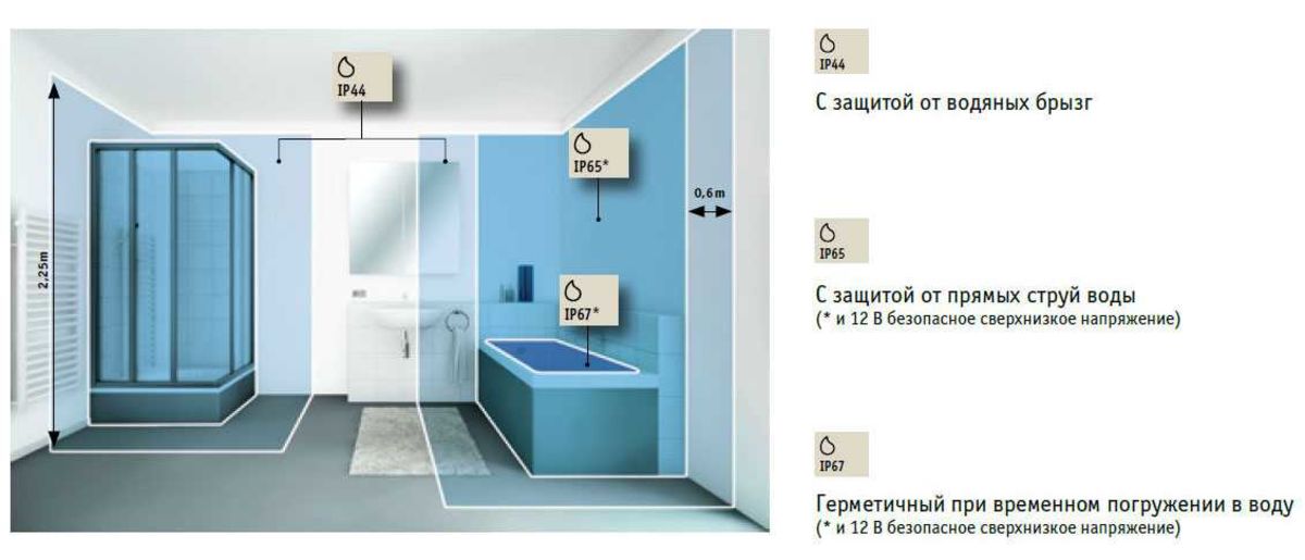 Уровень влагозащиты. Степень защиты розеток в санузле. Какая степень защиты IP для светильников в ванную комнату. Степень защиты светильников IP для ванной. Степень защиты светодиодных светильников для ванной комнаты.
