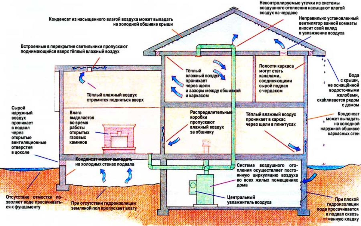 Как избавиться от конденсата - archidea.com.ua